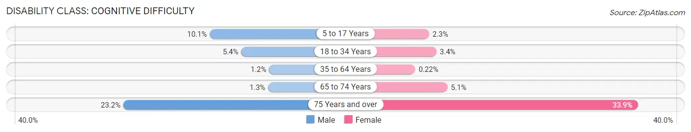 Disability in Zip Code 93109: <span>Cognitive Difficulty</span>