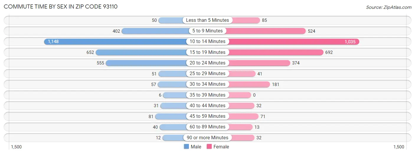 Commute Time by Sex in Zip Code 93110