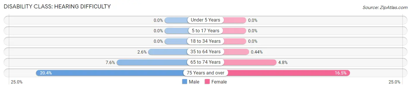 Disability in Zip Code 93110: <span>Hearing Difficulty</span>