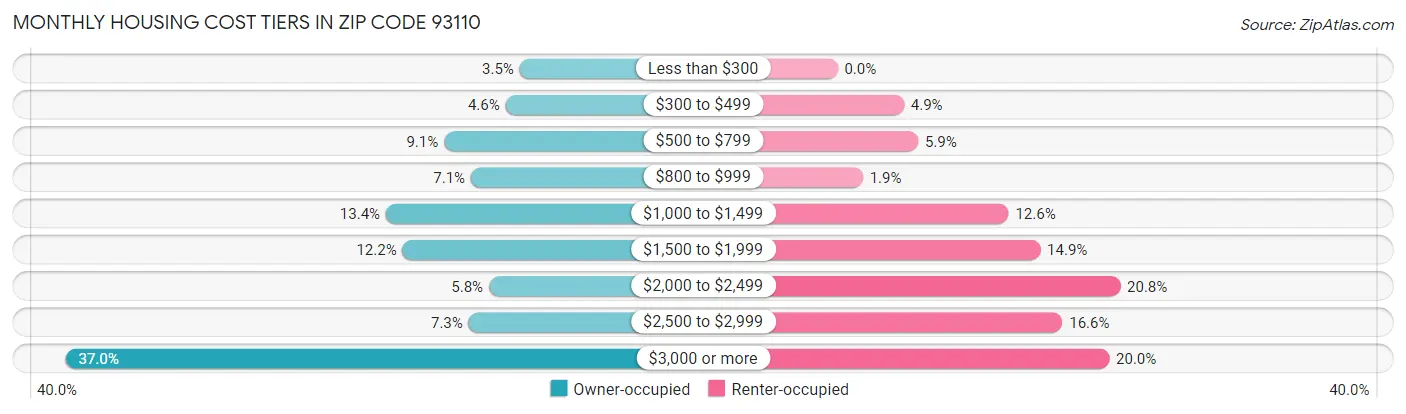 Monthly Housing Cost Tiers in Zip Code 93110