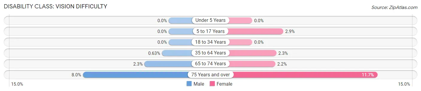 Disability in Zip Code 93110: <span>Vision Difficulty</span>