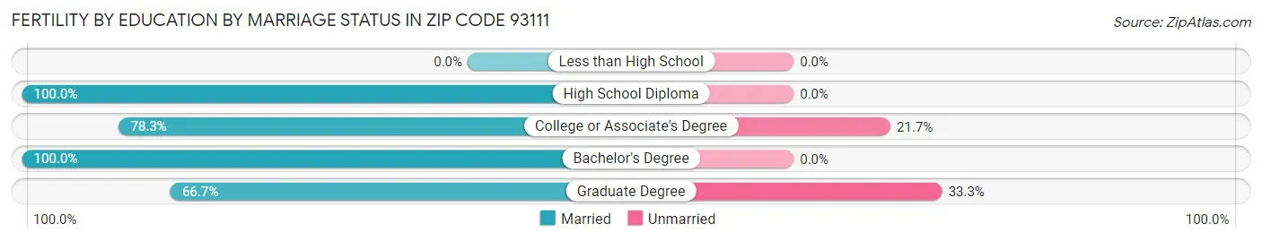Female Fertility by Education by Marriage Status in Zip Code 93111