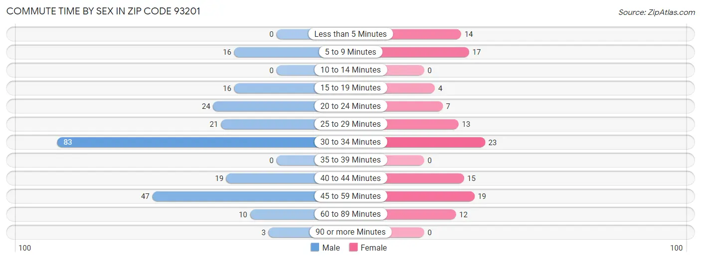 Commute Time by Sex in Zip Code 93201