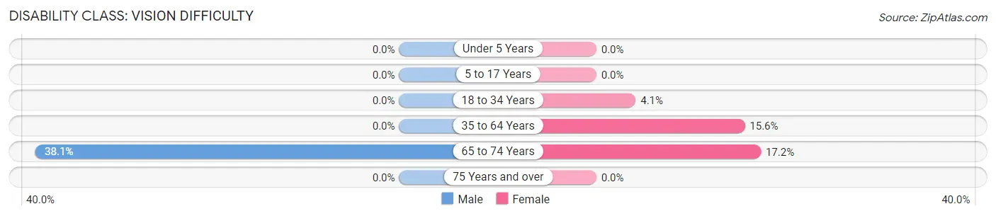 Disability in Zip Code 93201: <span>Vision Difficulty</span>