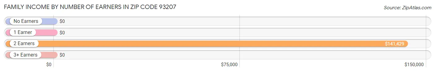 Family Income by Number of Earners in Zip Code 93207