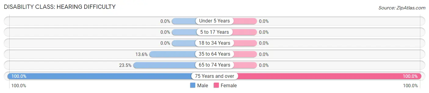 Disability in Zip Code 93207: <span>Hearing Difficulty</span>