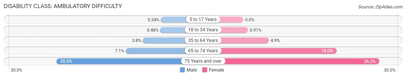 Disability in Zip Code 93215: <span>Ambulatory Difficulty</span>