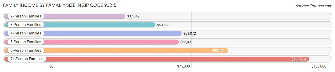 Family Income by Famaliy Size in Zip Code 93215