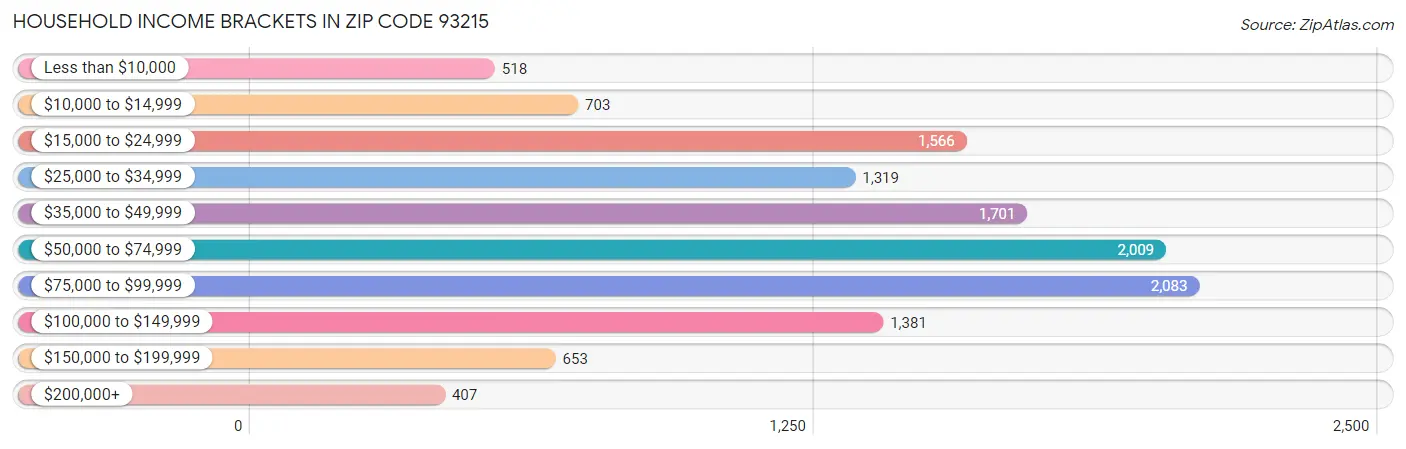 Household Income Brackets in Zip Code 93215