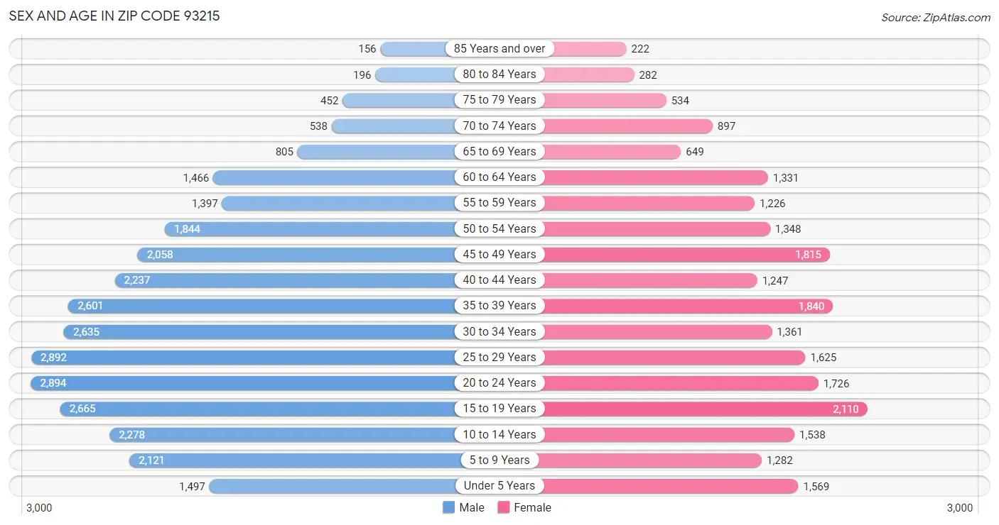 Sex and Age in Zip Code 93215