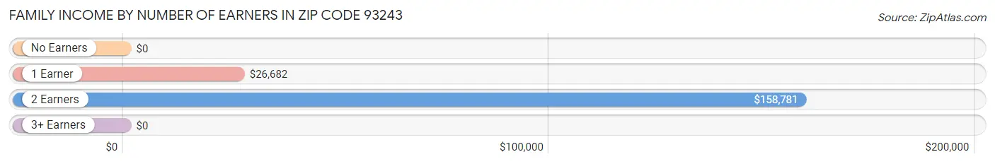 Family Income by Number of Earners in Zip Code 93243