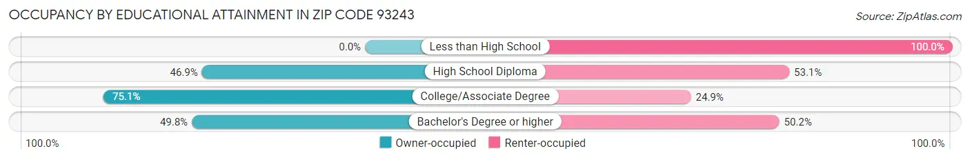 Occupancy by Educational Attainment in Zip Code 93243