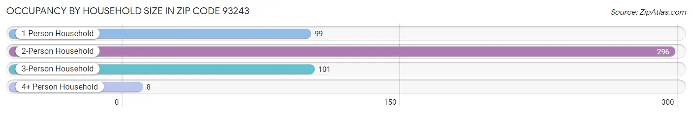 Occupancy by Household Size in Zip Code 93243