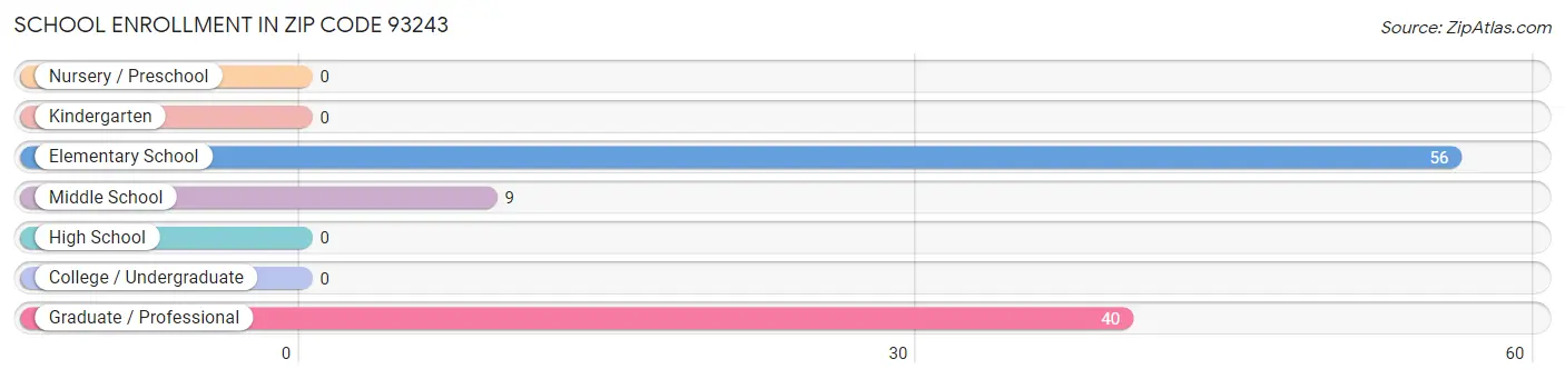 School Enrollment in Zip Code 93243