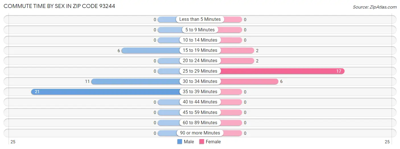 Commute Time by Sex in Zip Code 93244