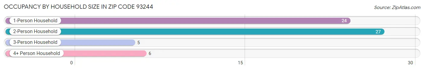 Occupancy by Household Size in Zip Code 93244