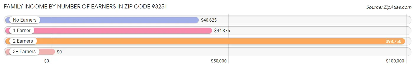 Family Income by Number of Earners in Zip Code 93251