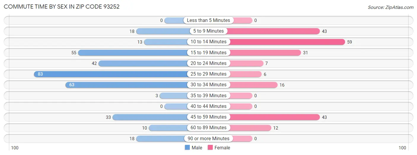 Commute Time by Sex in Zip Code 93252