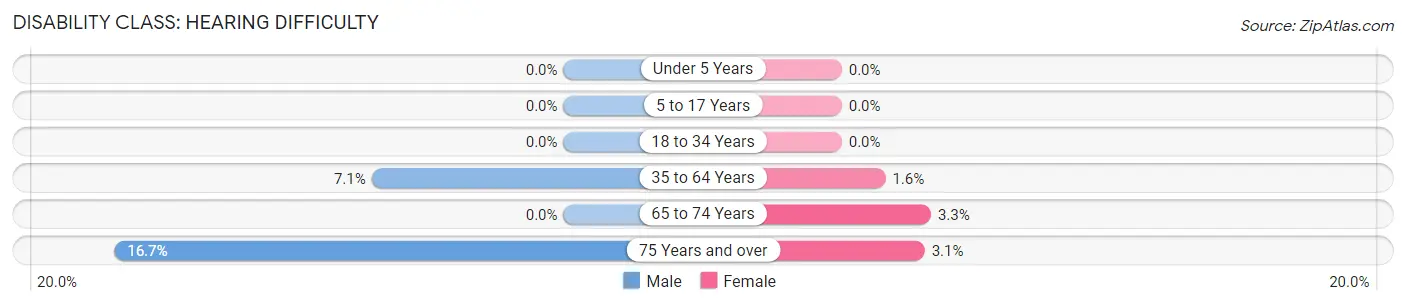 Disability in Zip Code 93252: <span>Hearing Difficulty</span>