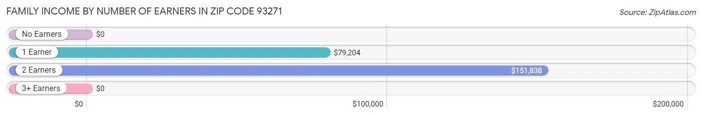 Family Income by Number of Earners in Zip Code 93271