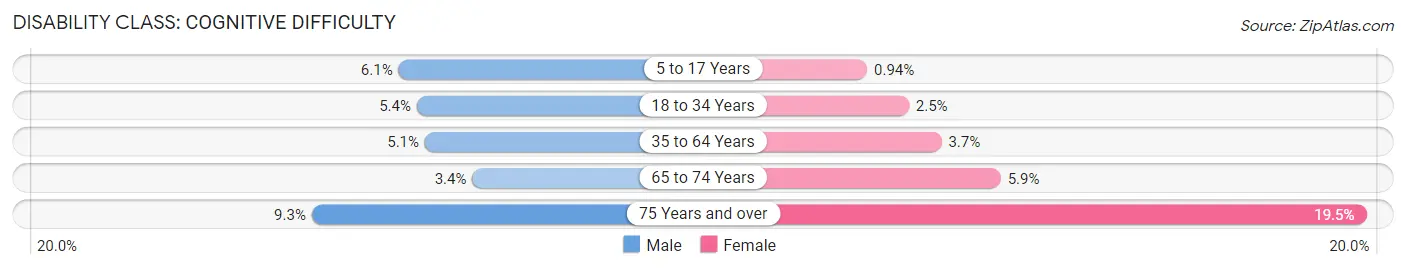 Disability in Zip Code 93277: <span>Cognitive Difficulty</span>