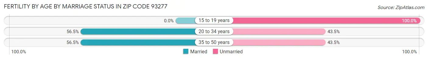 Female Fertility by Age by Marriage Status in Zip Code 93277