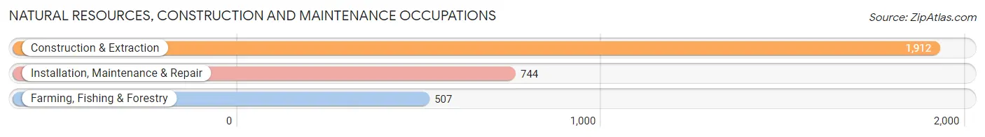 Natural Resources, Construction and Maintenance Occupations in Zip Code 93277