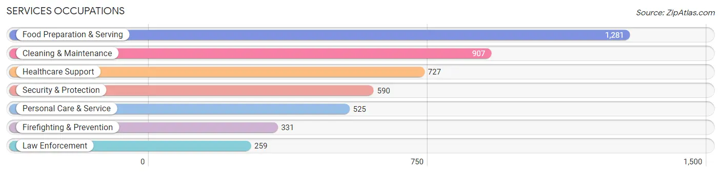 Services Occupations in Zip Code 93277