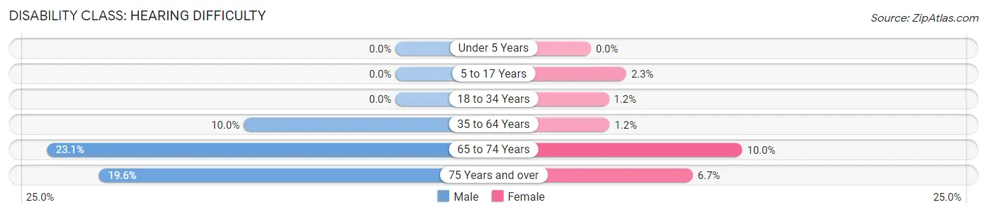 Disability in Zip Code 93286: <span>Hearing Difficulty</span>