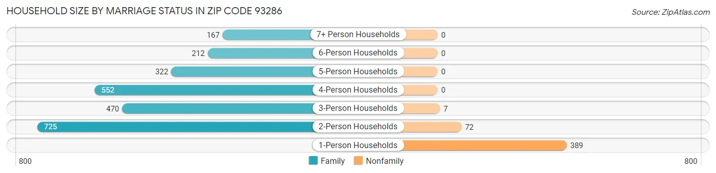 Household Size by Marriage Status in Zip Code 93286