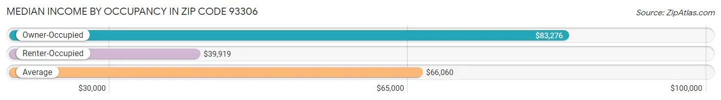 Median Income by Occupancy in Zip Code 93306