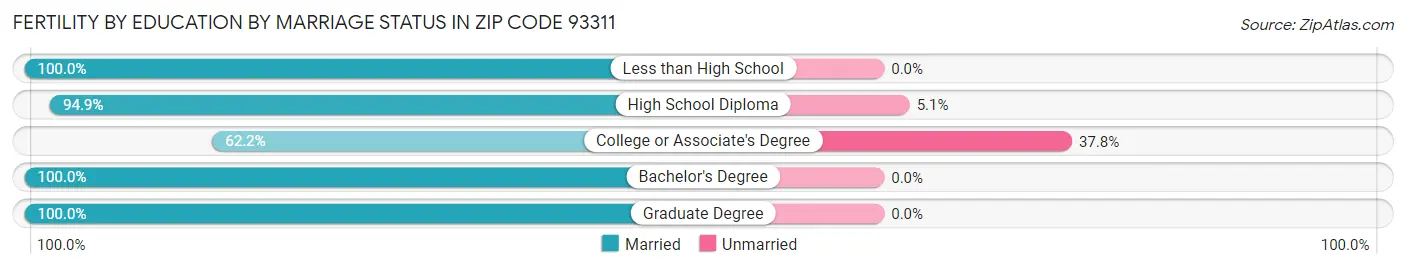 Female Fertility by Education by Marriage Status in Zip Code 93311