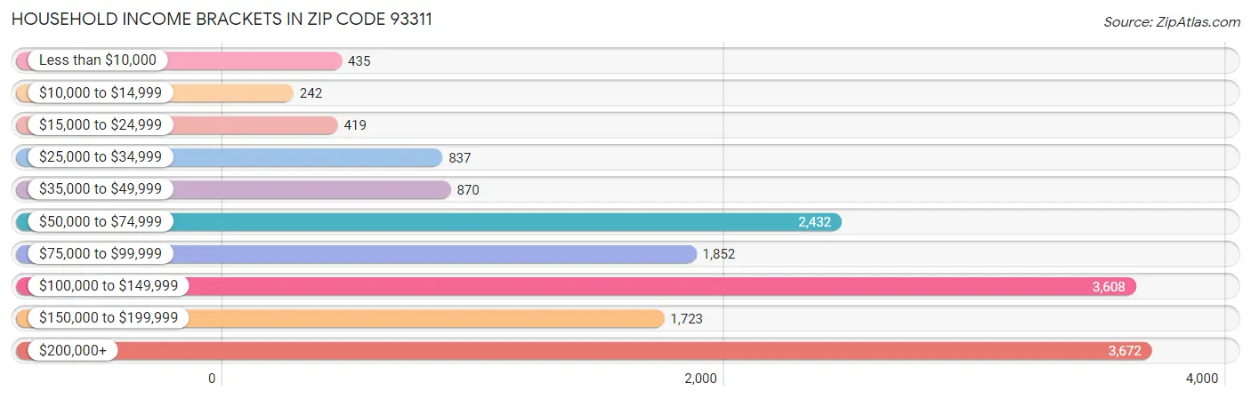 Household Income Brackets in Zip Code 93311
