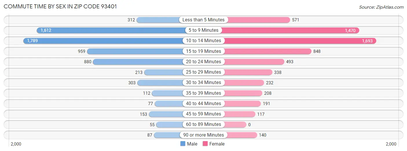Commute Time by Sex in Zip Code 93401