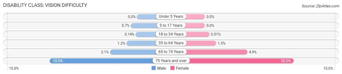Disability in Zip Code 93401: <span>Vision Difficulty</span>