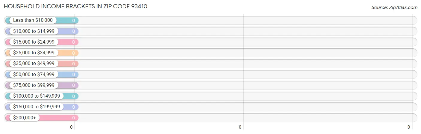 Household Income Brackets in Zip Code 93410