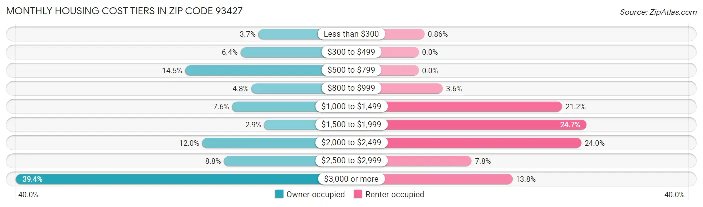Monthly Housing Cost Tiers in Zip Code 93427