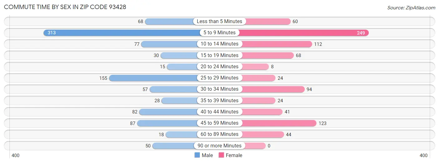Commute Time by Sex in Zip Code 93428