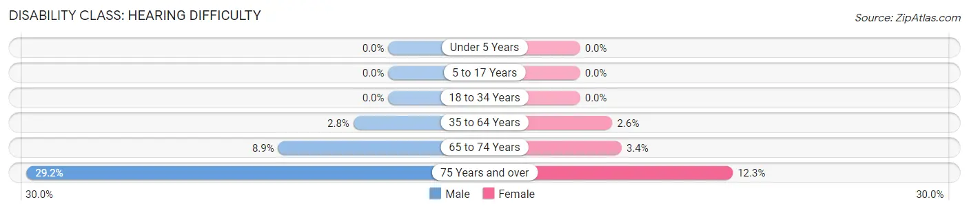 Disability in Zip Code 93428: <span>Hearing Difficulty</span>