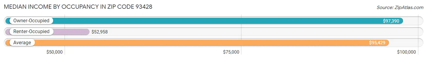 Median Income by Occupancy in Zip Code 93428