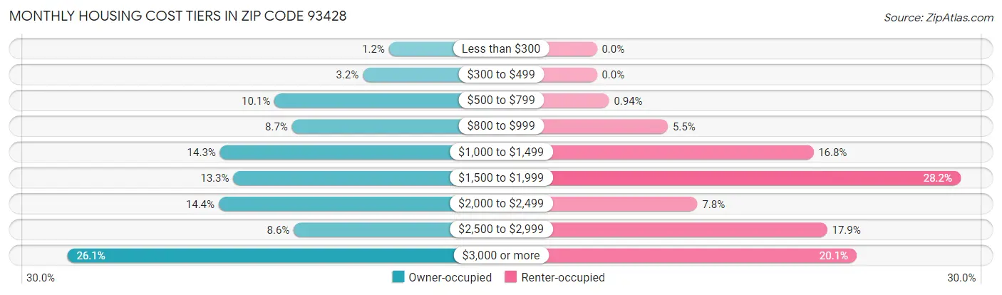 Monthly Housing Cost Tiers in Zip Code 93428