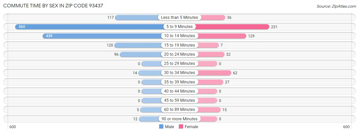 Commute Time by Sex in Zip Code 93437