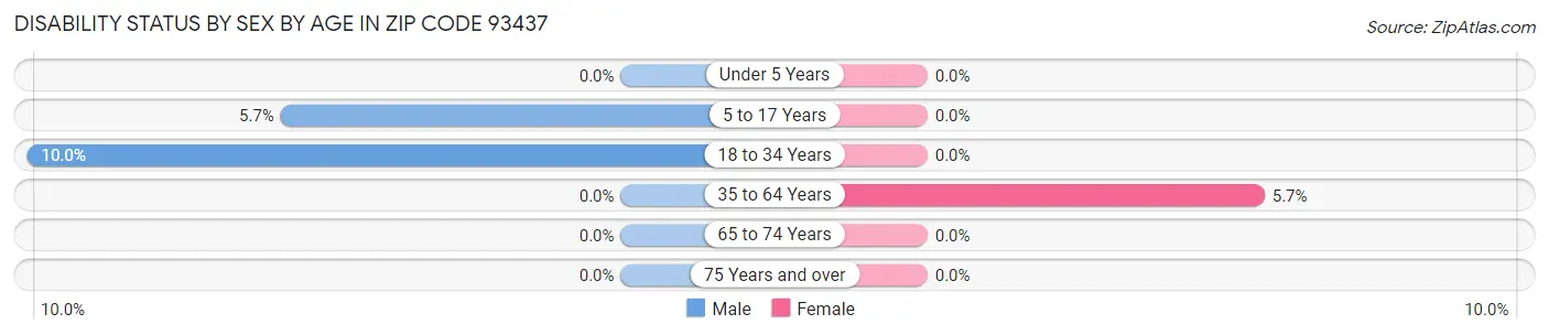 Disability Status by Sex by Age in Zip Code 93437