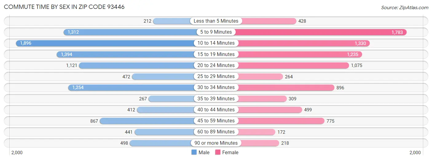 Commute Time by Sex in Zip Code 93446