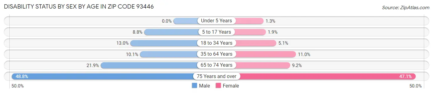 Disability Status by Sex by Age in Zip Code 93446