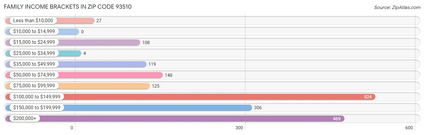 Family Income Brackets in Zip Code 93510