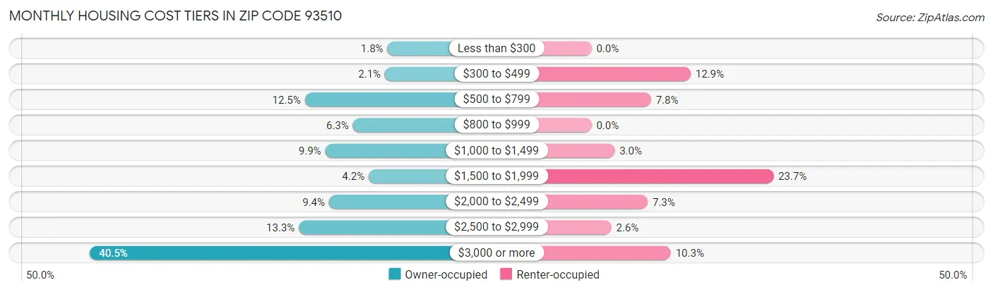 Monthly Housing Cost Tiers in Zip Code 93510