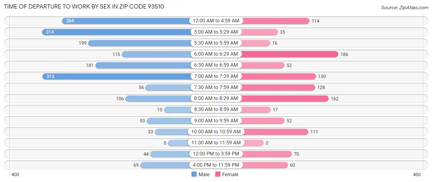Time of Departure to Work by Sex in Zip Code 93510