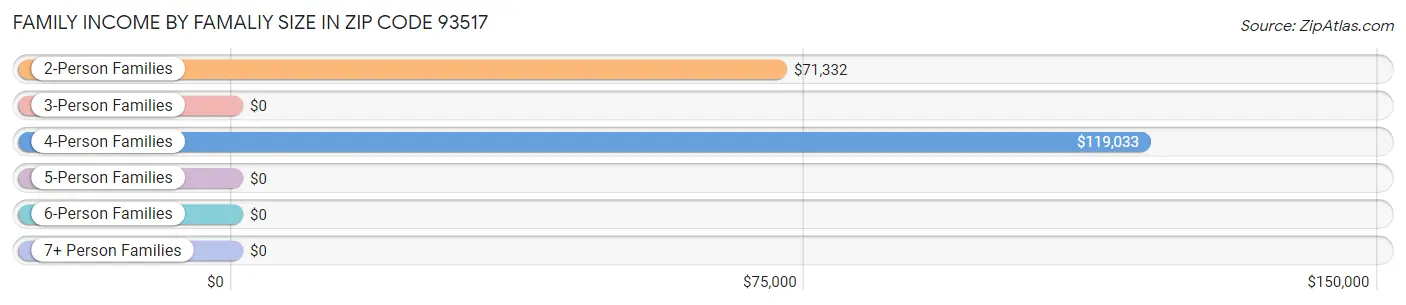 Family Income by Famaliy Size in Zip Code 93517