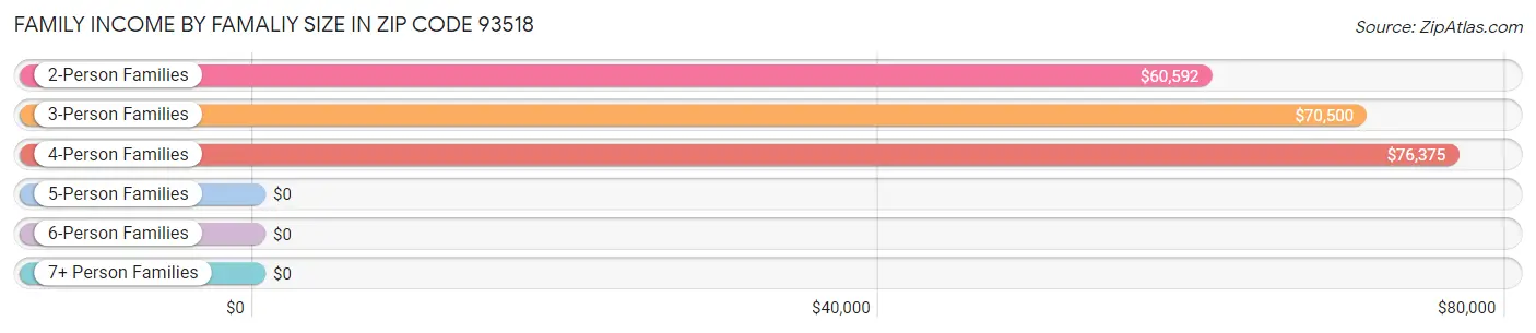 Family Income by Famaliy Size in Zip Code 93518